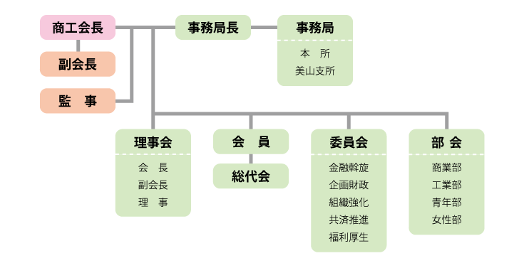 山県市商工会組織図